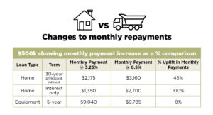 Interest rate increases affecting monthly payment increases in equipment and home loans.